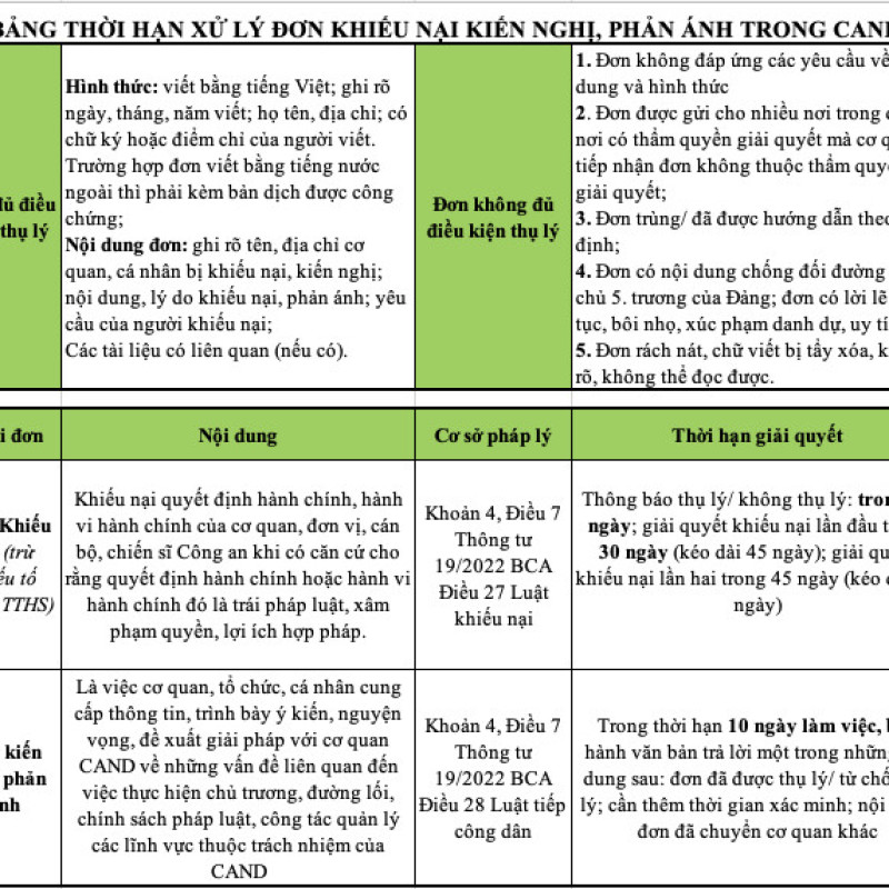 Bảng thời hạn xử lý đơn khiếu nại kiến nghị, phản ánh trong CAND