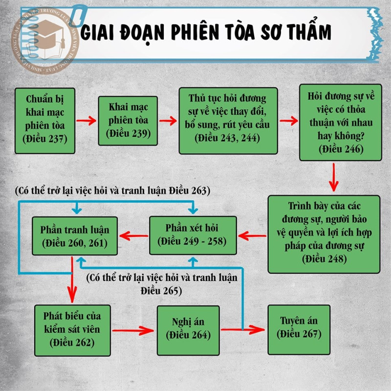 Sơ đồ Giai đoạn phiên tòa sơ thẩm