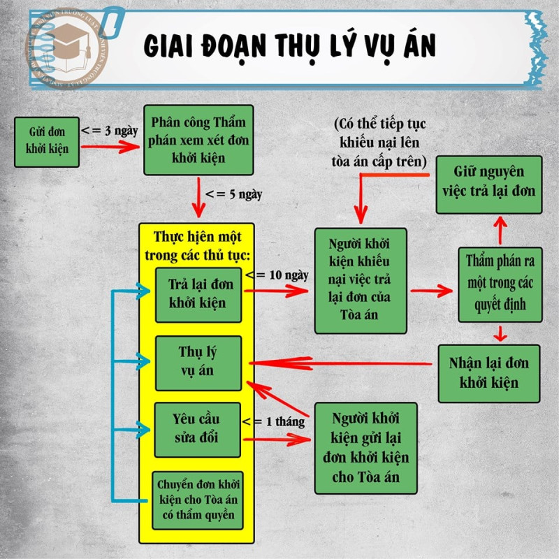 Sơ đồ Giai đoạn thụ lý vụ án dân sự
