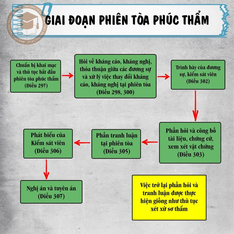 Sơ đồ Giai đoạn phiên tòa phúc thẩm