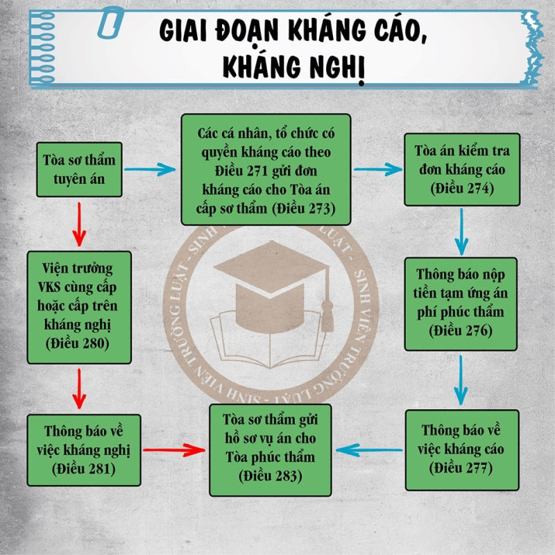 Sơ đồ Giai đoạn kháng cáo, kháng nghị