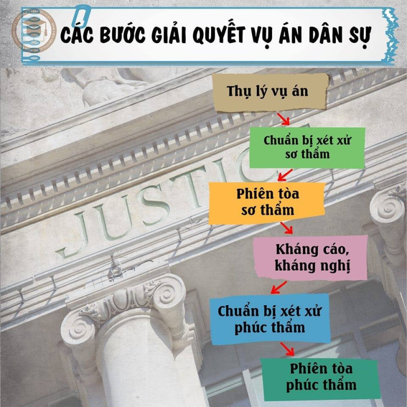 Sơ đồ Giai đoạn các bước xử lý vụ án dân sự