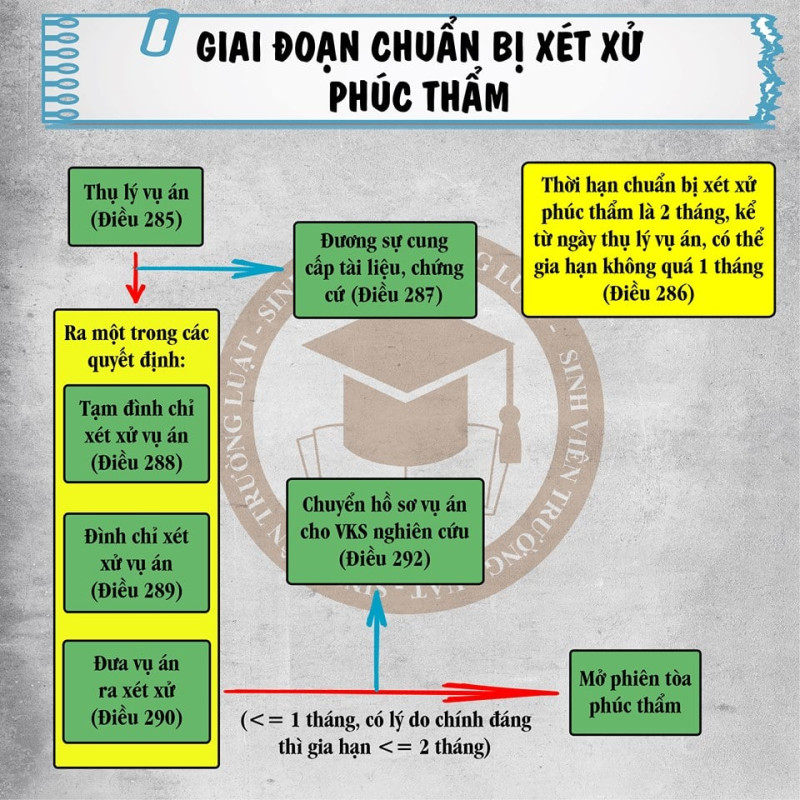 Sơ đồ Giai đoạn chuẩn bị xét xử phúc thẩm