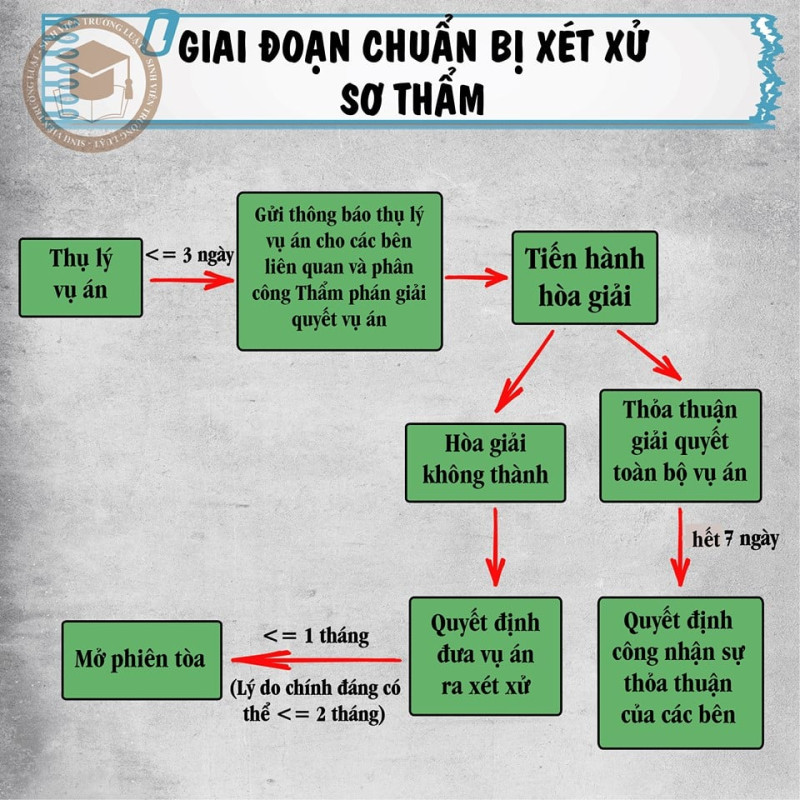 Sơ đồ Giai đoạn chuẩn bị xét xử sơ thẩm
