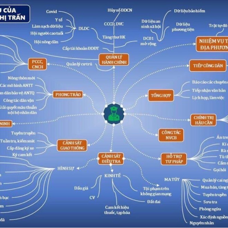 Sơ đồ nhiệm vụ của Công an xã, phường, thị trấn