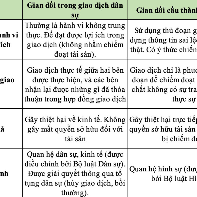 (Tham khảo) Phân biệt gian dối trong giao dịch dân sự và gian dối cấu thành tội phạm Lừa đảo chiếm đoạt tài sản, Lạm dụng tín nhiệm chiếm đoạt tài sản trong hình sự?