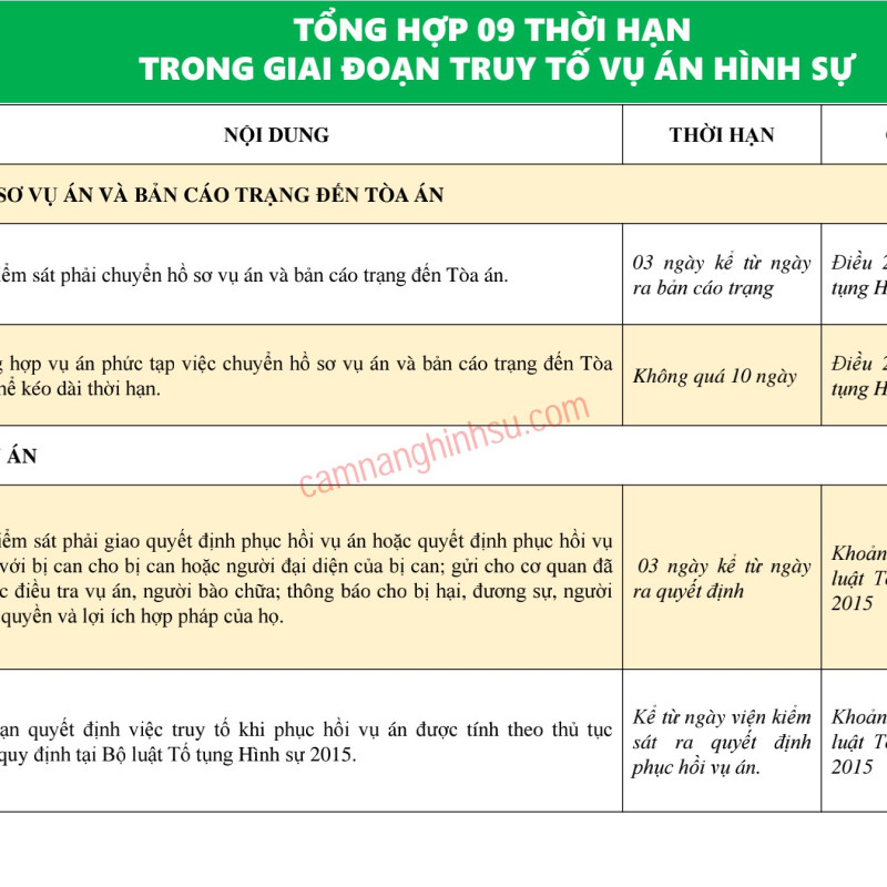 Bảng Thời hạn trong giai đoạn truy tố vụ án hình sự