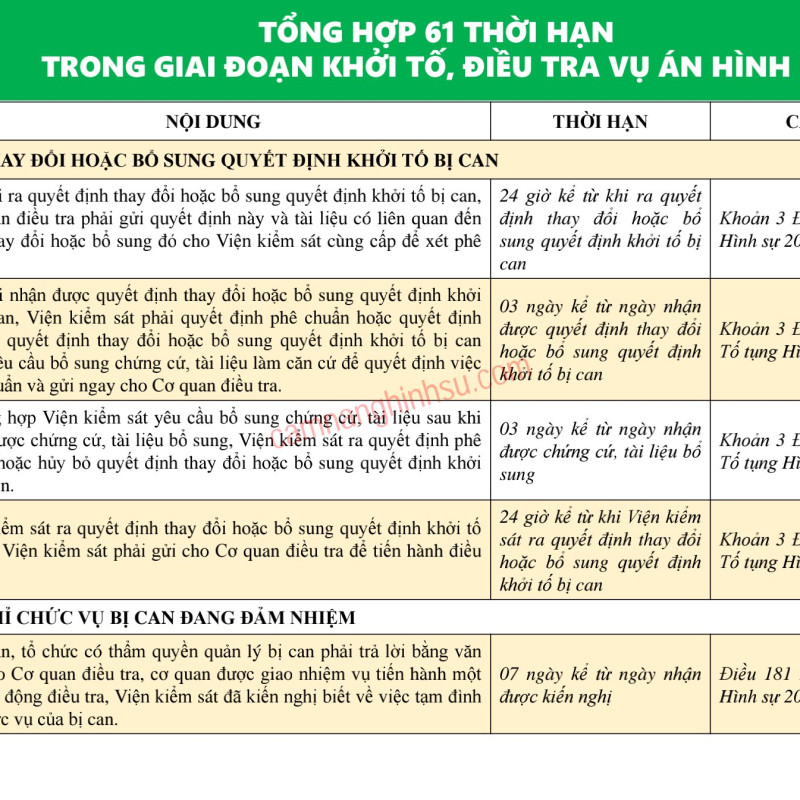 Bảng Thời hạn khi khởi tố bị can, thay đổi hoặc bổ sung quyết định khởi tố bị can; tạm đình chỉ cức vụ bị can đang đảm nhiệm