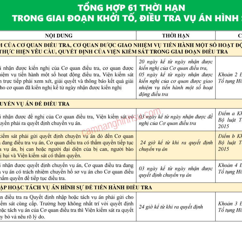 Bảng Thời hạn giải quyết kiến nghị của Cơ quan điều tra, Cơ quan được giao nhiệm vụ tiến hành một số hoạt động điều tra; thời hạn chuyển vụ án để điều tra; Thời hạn nhập hoặc tách vụ án hình sự để tiến hành điều tra